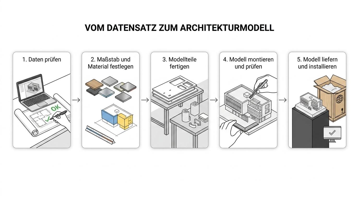 A step-by-step visual showing how digital plans and CAD data become a finished physical architecture model through review, material selection, fabrication, assembly, and delivery.