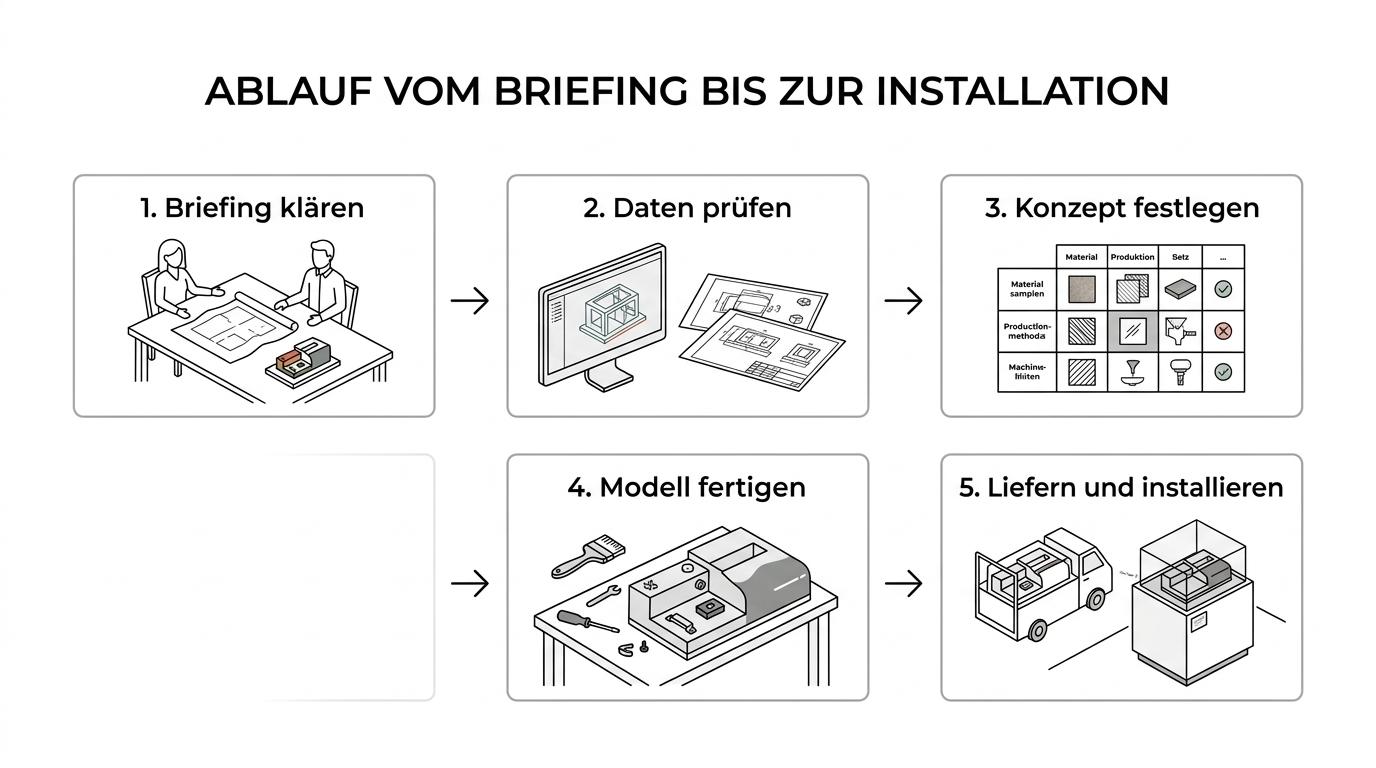 Fünfstufige Ablaufgrafik für ein Prototypenprojekt von Briefing und Datenprüfung bis Lieferung und Installation.