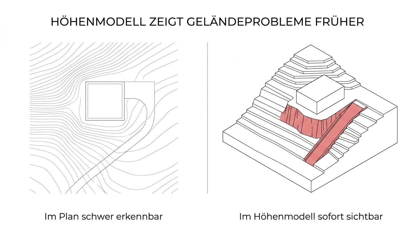 Side-by-side view of a sloped building site as a 2D contour plan and as a physical elevation model with building mass, access road, steps, and retaining walls.